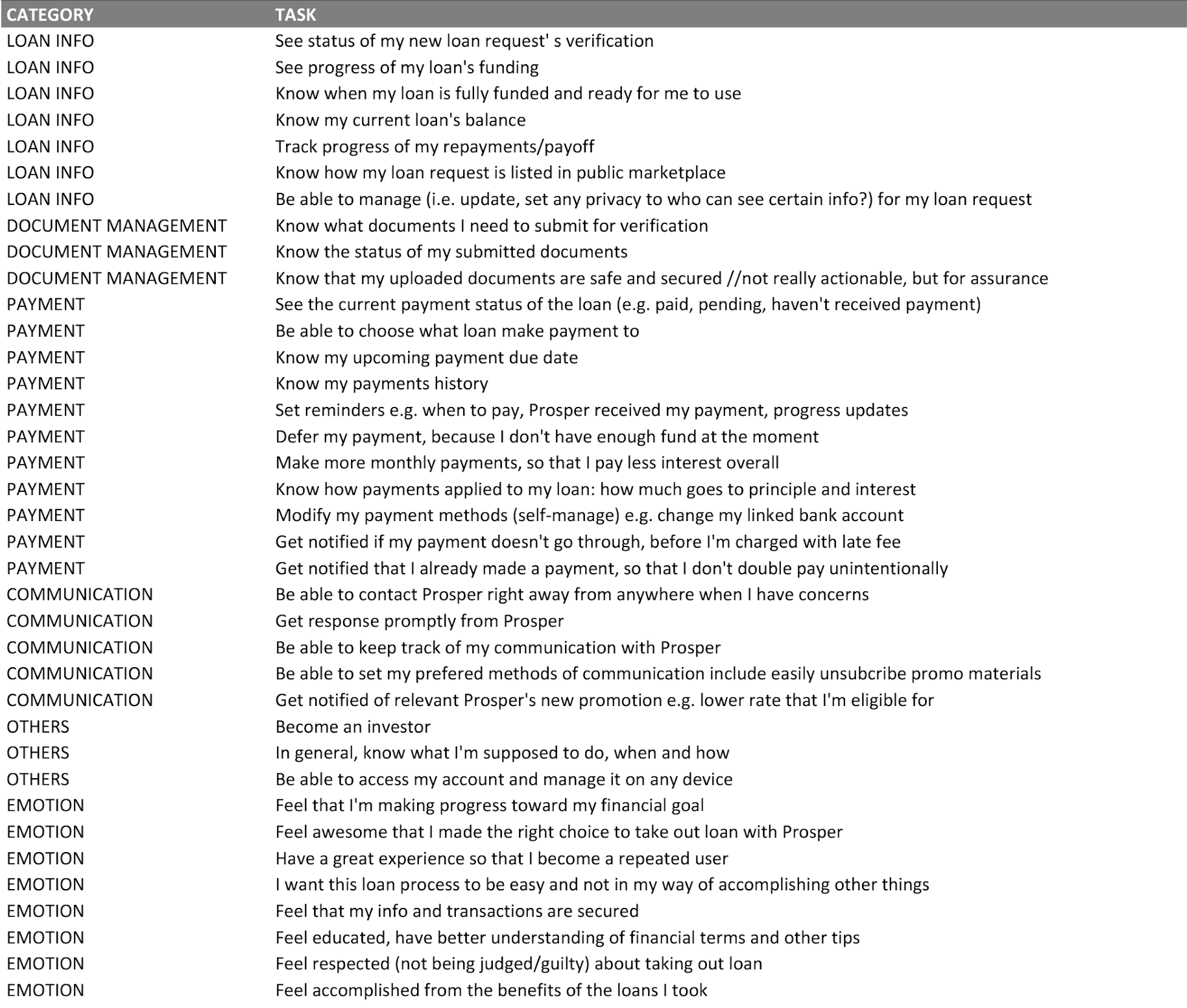 Task research table cropped to EMOTION rows, categorizing borrower tasks across LOAN INFO, PAYMENT, COMMUNICATION, and EMOTION.