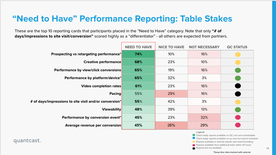 Need to Have performance reporting table stakes slide