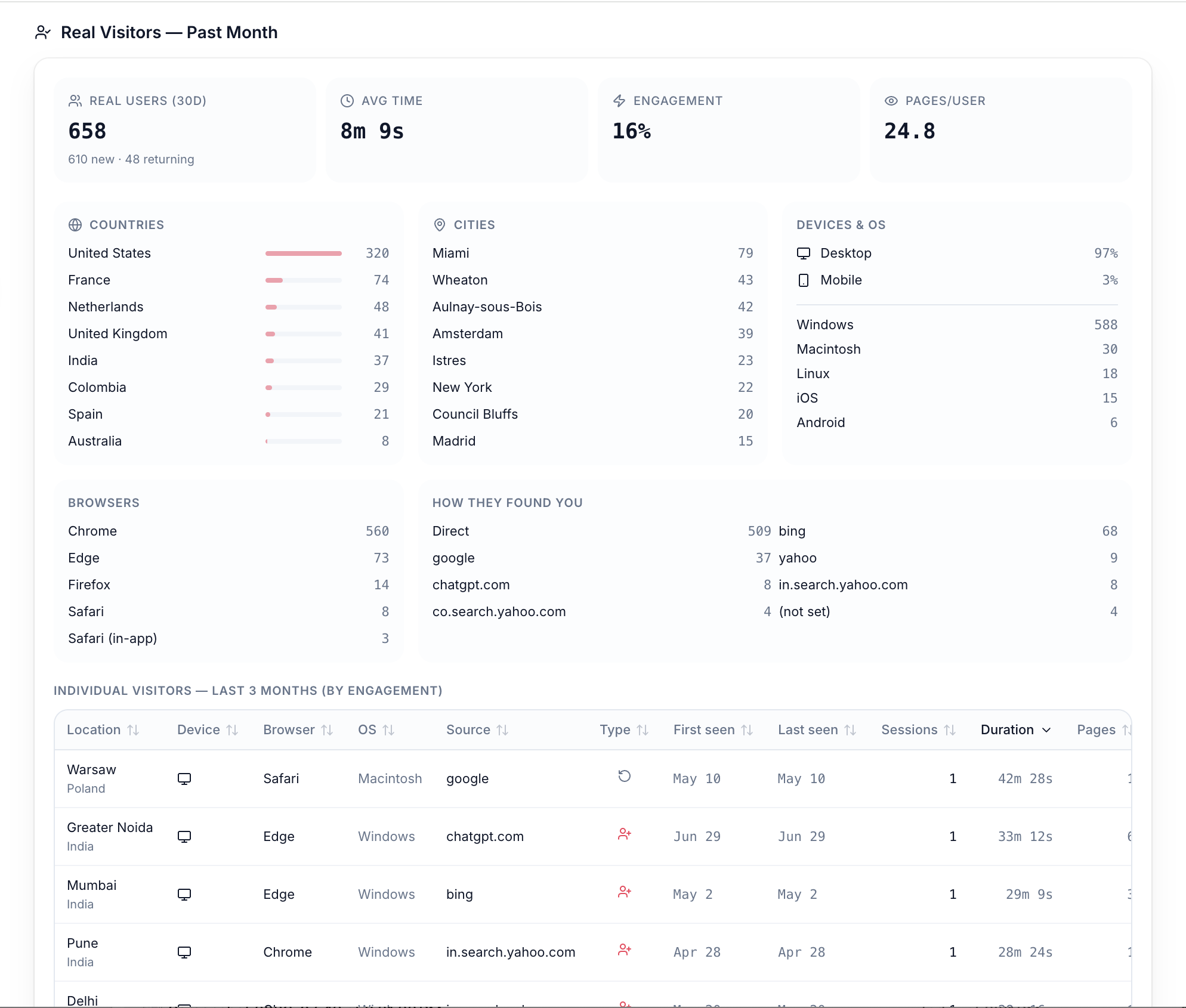 Analytics dashboard showing real GraphWitch visitors from around the world, with session duration and engagement metrics