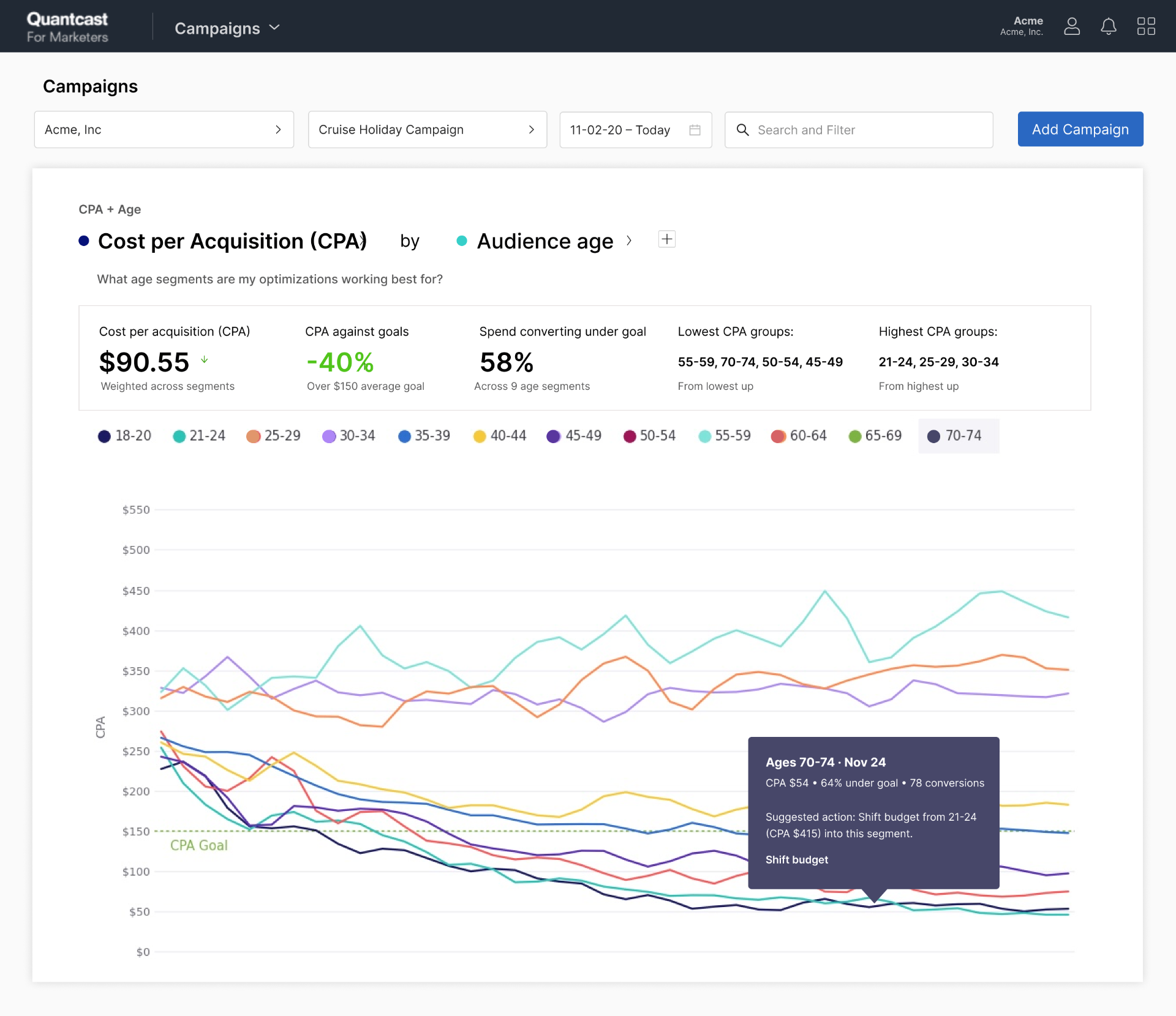 Report dashboard showing CPA trends across audience age segments